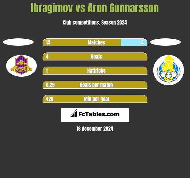 Ibragimov vs Aron Gunnarsson h2h player stats