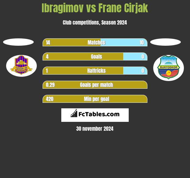 Ibragimov vs Frane Cirjak h2h player stats