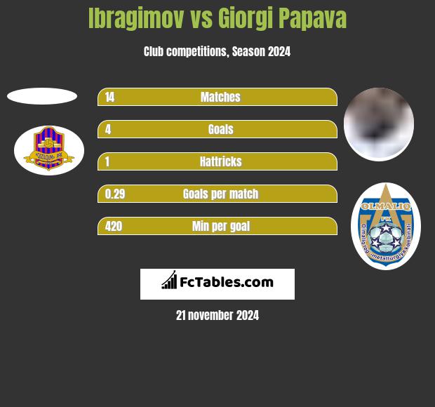 Ibragimov vs Giorgi Papawa h2h player stats