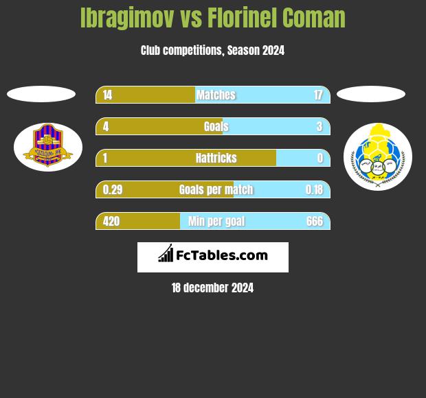 Ibragimov vs Florinel Coman h2h player stats