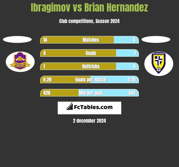 Ibragimov vs Brian Hernandez h2h player stats