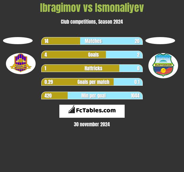 Ibragimov vs Ismonaliyev h2h player stats