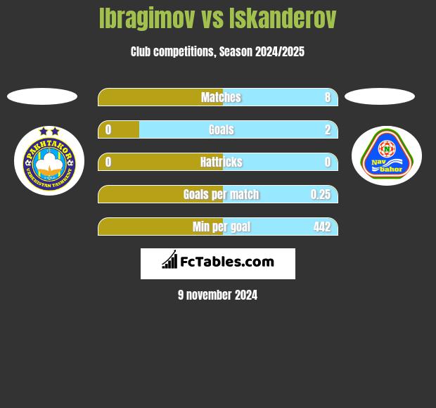 Ibragimov vs Iskanderov h2h player stats