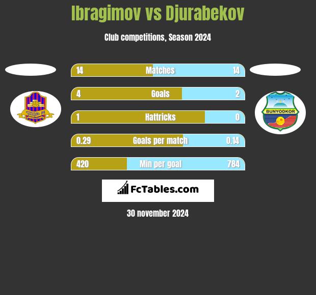 Ibragimov vs Djurabekov h2h player stats