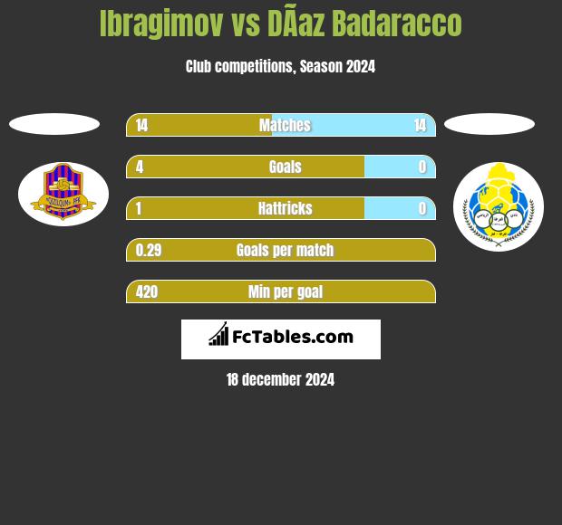 Ibragimov vs DÃ­az Badaracco h2h player stats