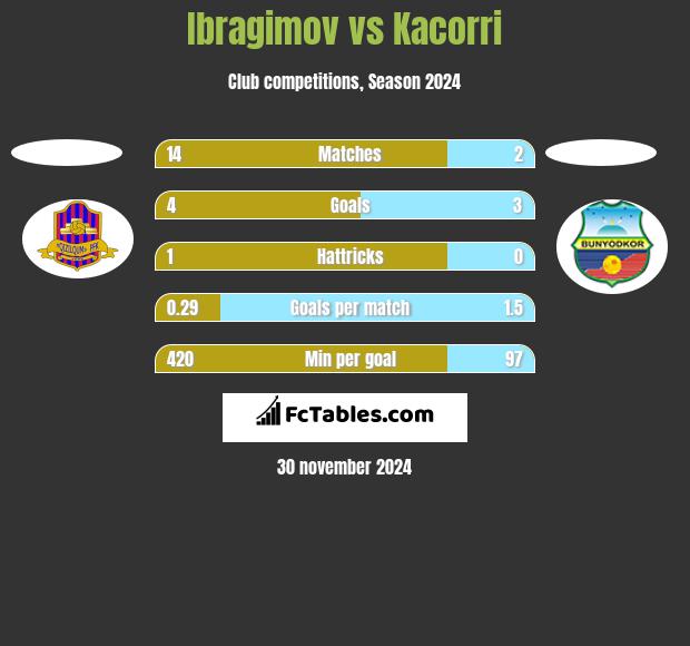 Ibragimov vs Kacorri h2h player stats