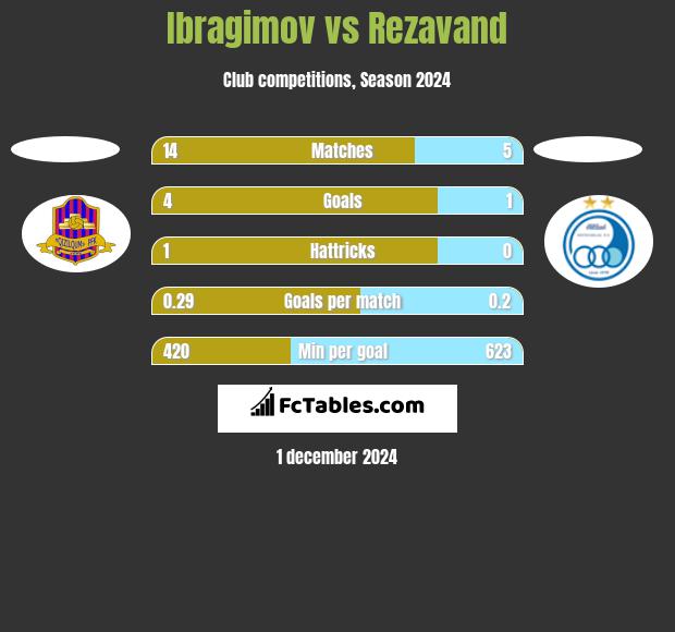 Ibragimov vs Rezavand h2h player stats