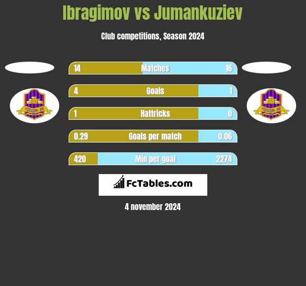 Ibragimov vs Jumankuziev h2h player stats