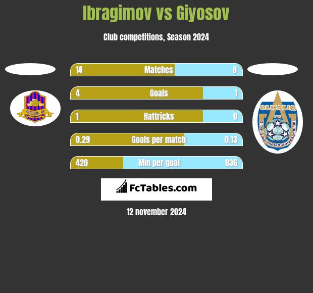 Ibragimov vs Giyosov h2h player stats