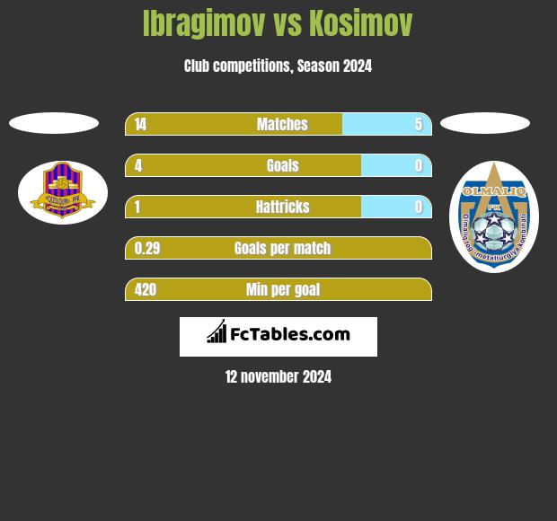 Ibragimov vs Kosimov h2h player stats