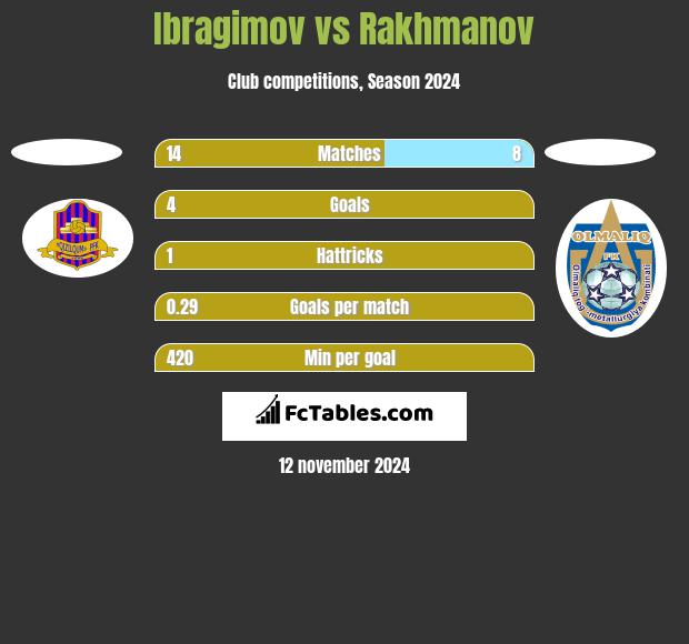 Ibragimov vs Rakhmanov h2h player stats