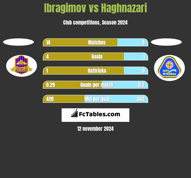 Ibragimov vs Haghnazari h2h player stats