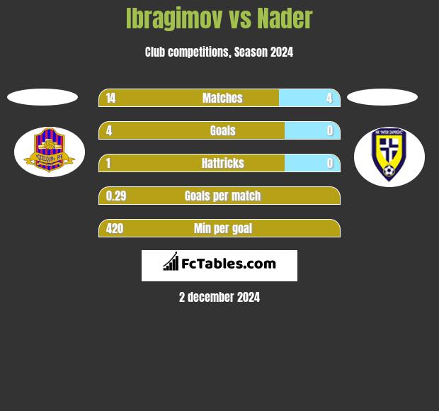 Ibragimov vs Nader h2h player stats