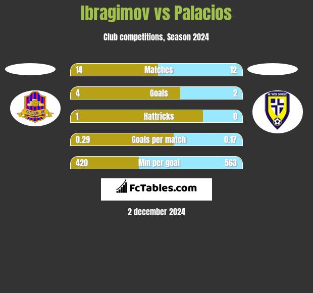 Ibragimov vs Palacios h2h player stats