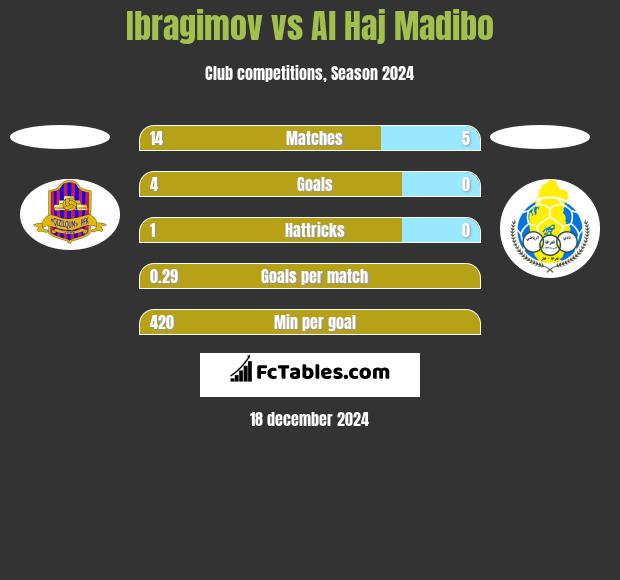 Ibragimov vs Al Haj Madibo h2h player stats