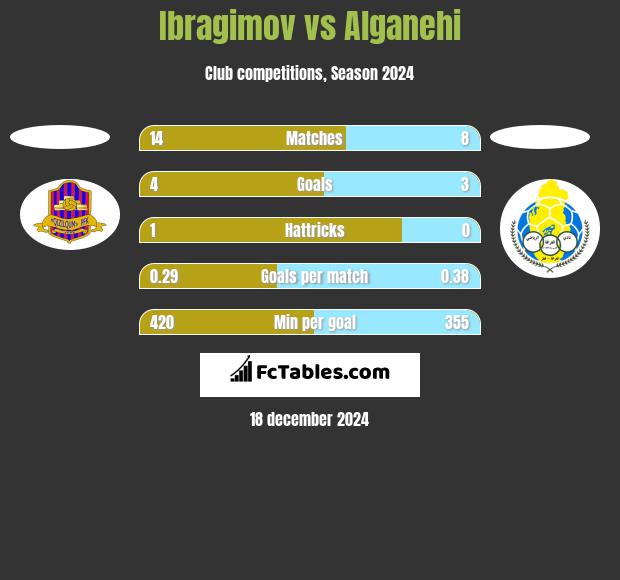 Ibragimov vs Alganehi h2h player stats