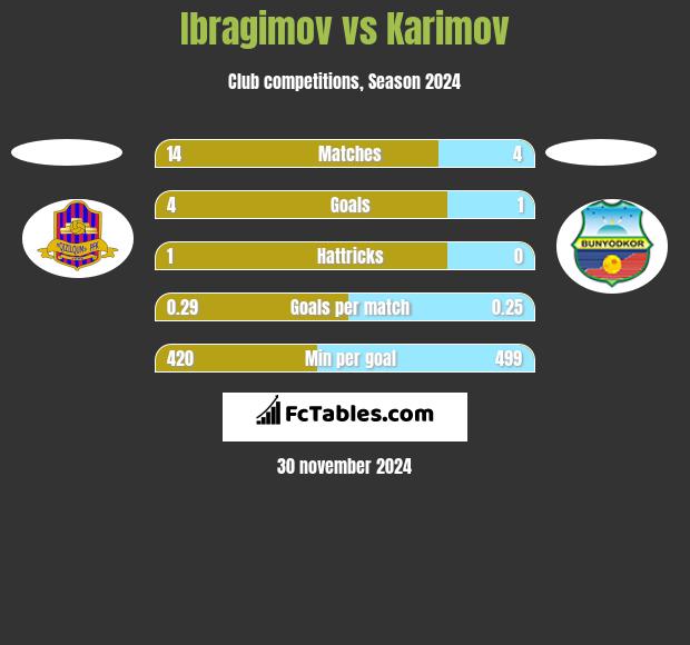 Ibragimov vs Karimov h2h player stats