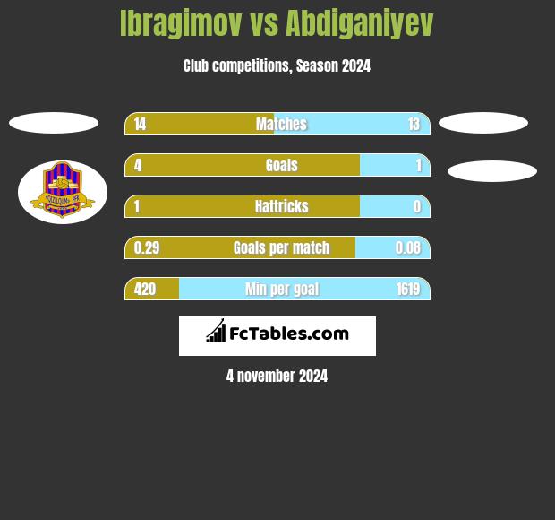 Ibragimov vs Abdiganiyev h2h player stats