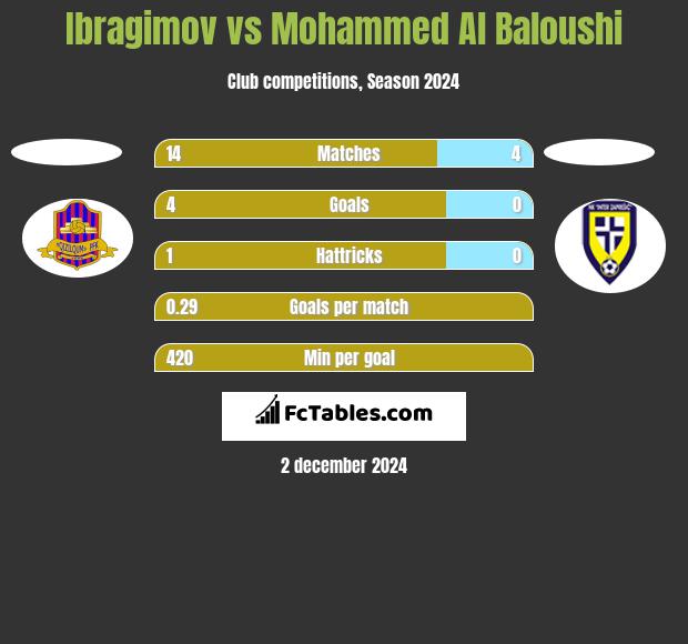 Ibragimov vs Mohammed Al Baloushi h2h player stats