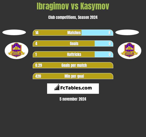 Ibragimov vs Kasymov h2h player stats