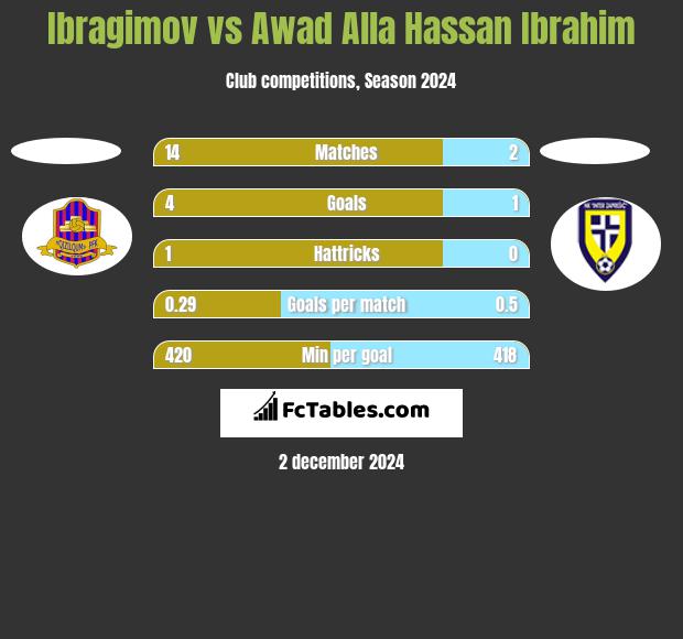 Ibragimov vs Awad Alla Hassan Ibrahim h2h player stats