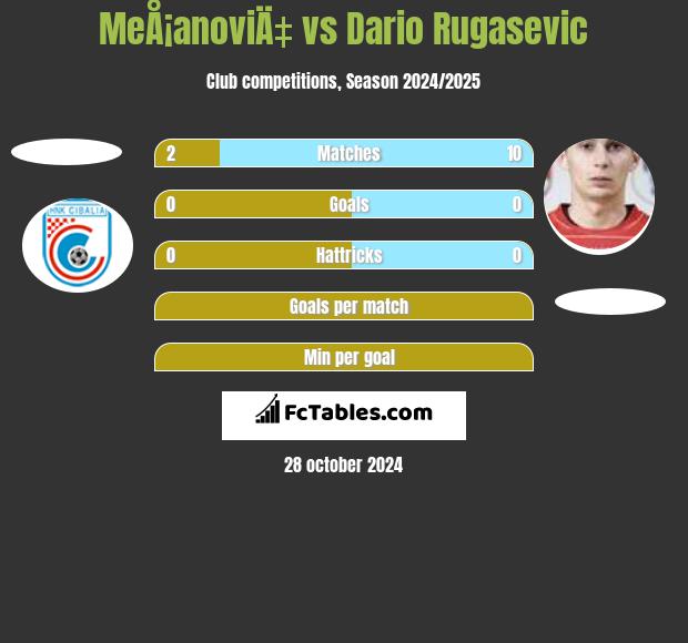 MeÅ¡anoviÄ‡ vs Dario Rugasevic h2h player stats