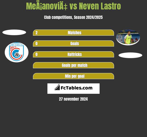 MeÅ¡anoviÄ‡ vs Neven Lastro h2h player stats