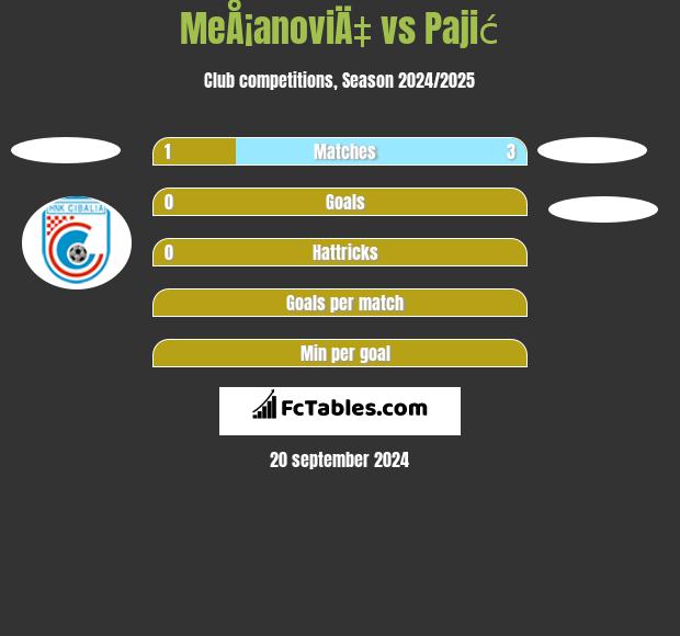 MeÅ¡anoviÄ‡ vs Pajić h2h player stats