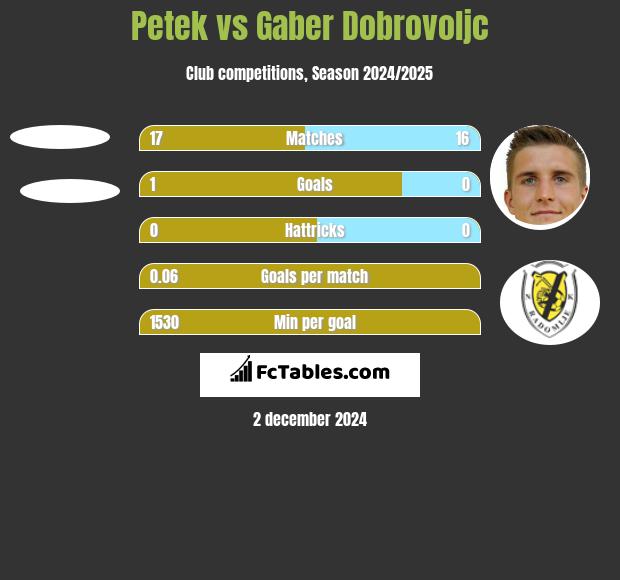 Petek vs Gaber Dobrovoljc h2h player stats