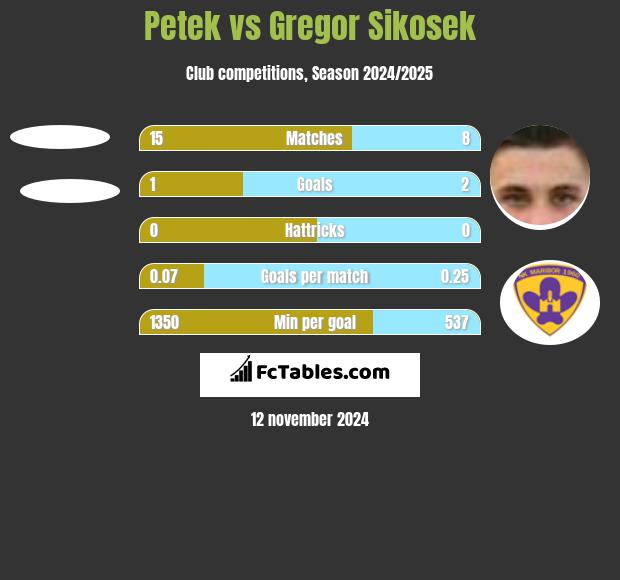 Petek vs Gregor Sikosek h2h player stats