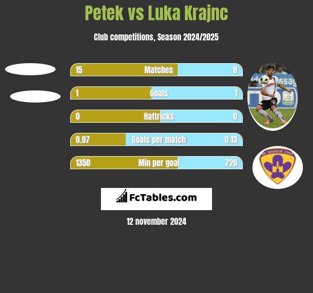 Petek vs Luka Krajnc h2h player stats