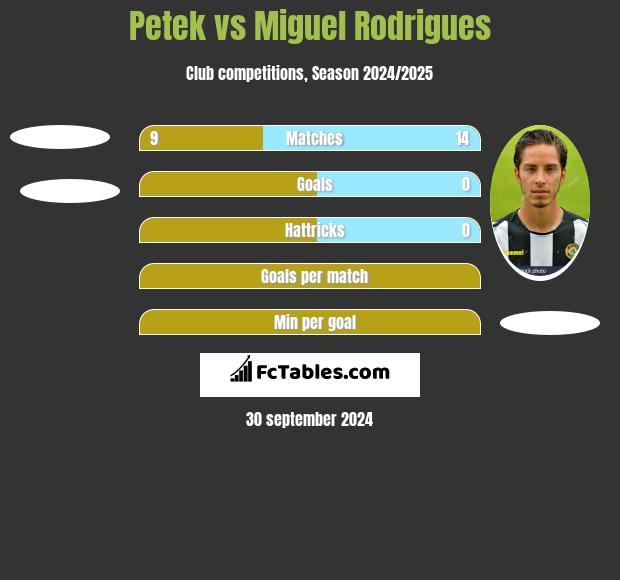 Petek vs Miguel Rodrigues h2h player stats