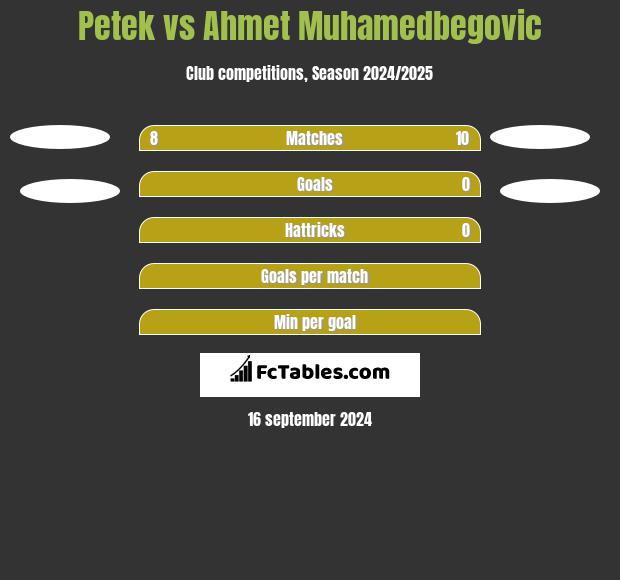 Petek vs Ahmet Muhamedbegovic h2h player stats