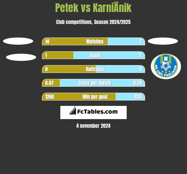 Petek vs KarniÄnik h2h player stats