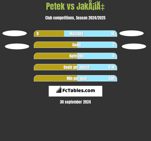 Petek vs JakÅ¡iÄ‡ h2h player stats