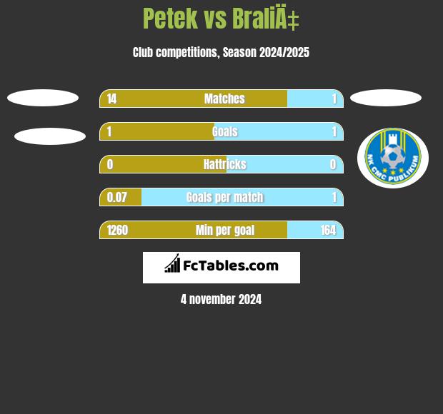 Petek vs BraliÄ‡ h2h player stats