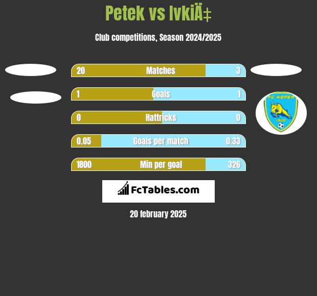 Petek vs IvkiÄ‡ h2h player stats