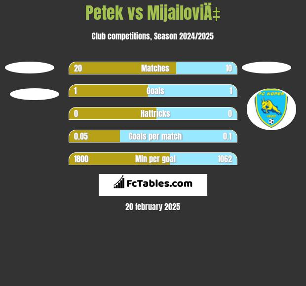 Petek vs MijailoviÄ‡ h2h player stats