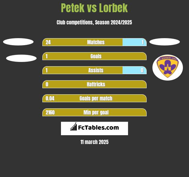 Petek vs Lorbek h2h player stats