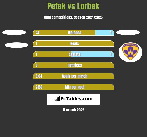 Petek vs Lorbek h2h player stats