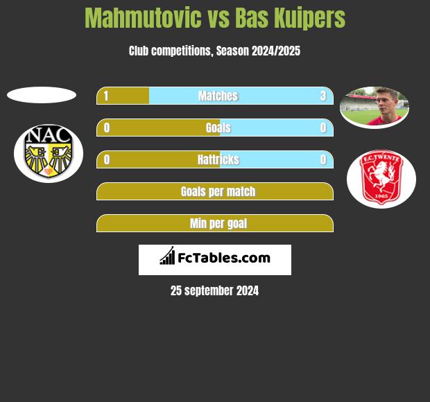 Mahmutovic vs Bas Kuipers h2h player stats