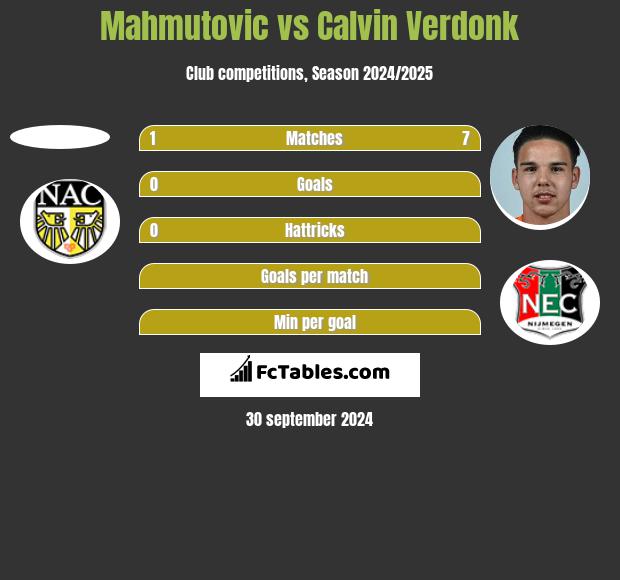 Mahmutovic vs Calvin Verdonk h2h player stats