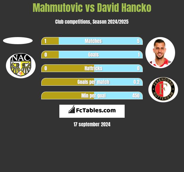 Mahmutovic vs David Hancko h2h player stats