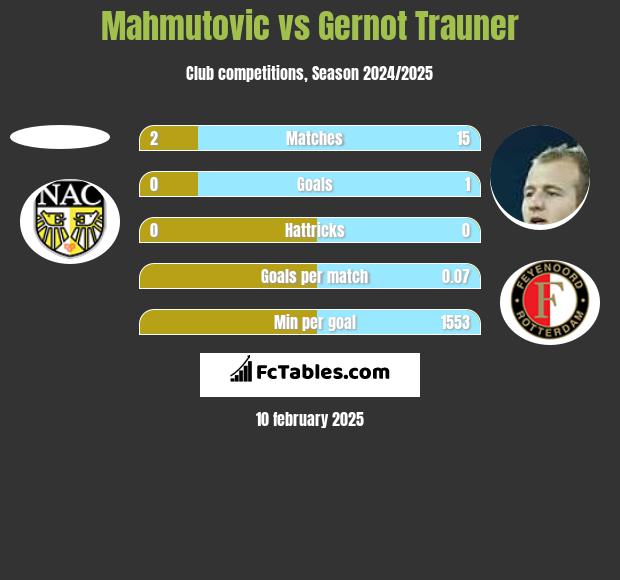 Mahmutovic vs Gernot Trauner h2h player stats