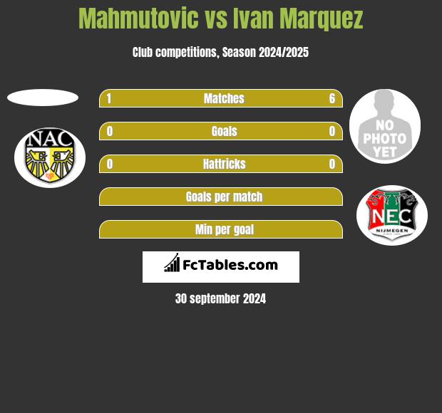 Mahmutovic vs Ivan Marquez h2h player stats