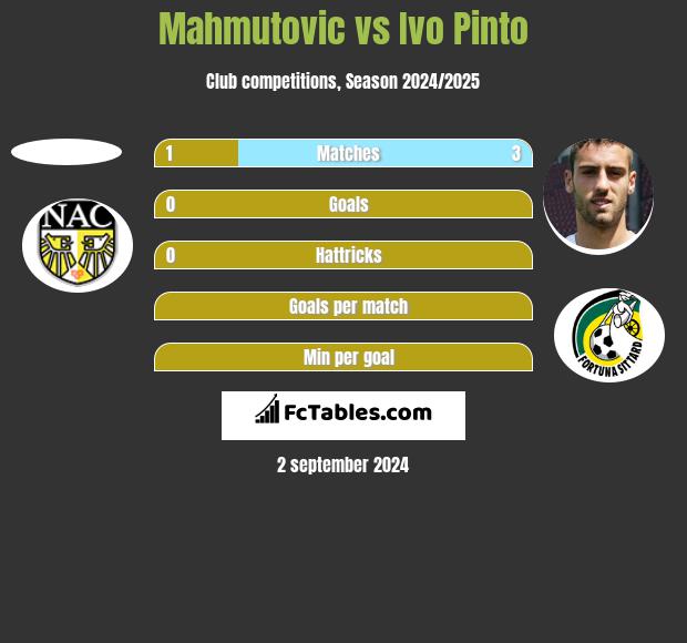 Mahmutovic vs Ivo Pinto h2h player stats