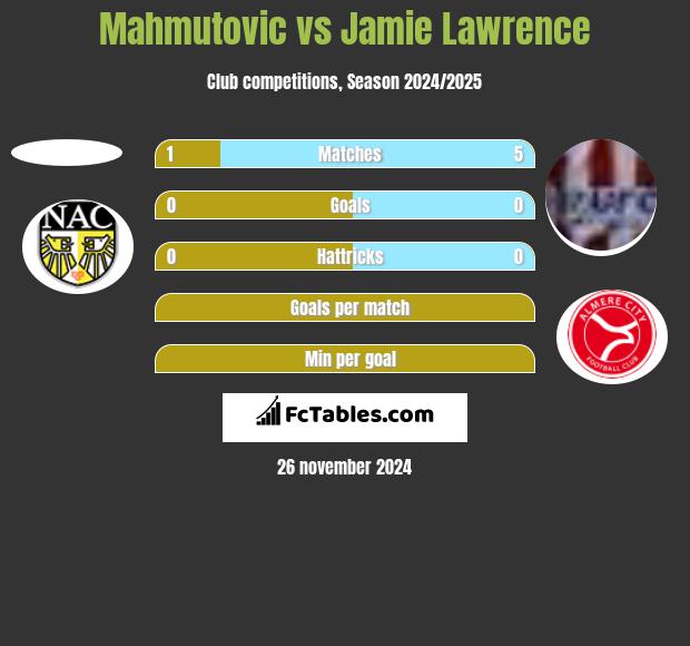 Mahmutovic vs Jamie Lawrence h2h player stats