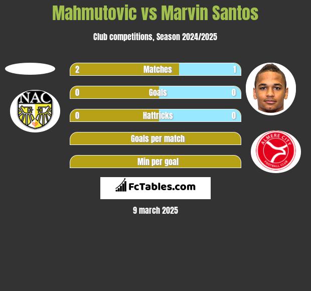 Mahmutovic vs Marvin Santos h2h player stats