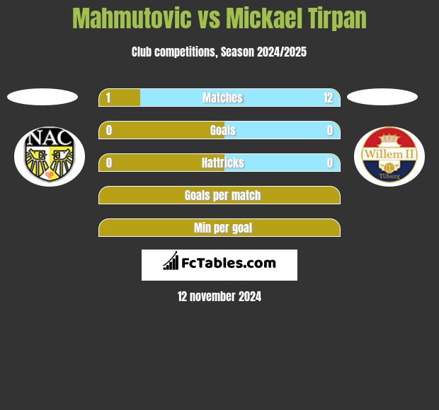 Mahmutovic vs Mickael Tirpan h2h player stats