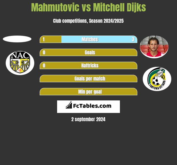 Mahmutovic vs Mitchell Dijks h2h player stats